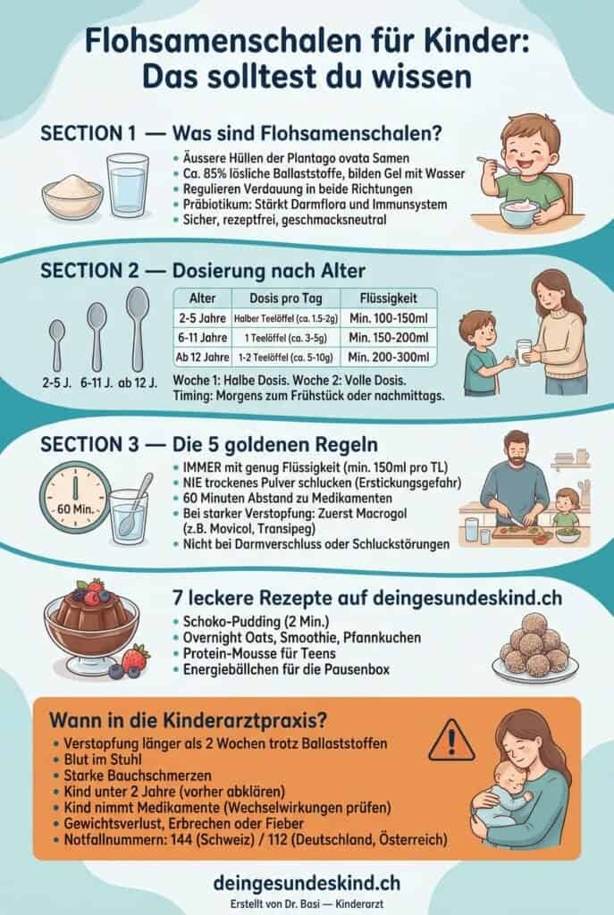Infografik Flohsamenschalen für Kinder: Dosierung nach Alter, 5 Sicherheitsregeln und Vorteile vom Kinderarzt – DeinGesundesKind.ch